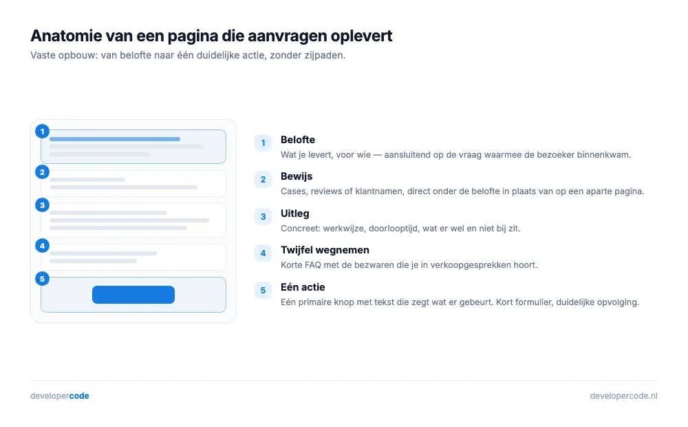 Anatomie van een conversiegerichte landingspagina met waardepropositie, bewijs, formulier en één primaire actie