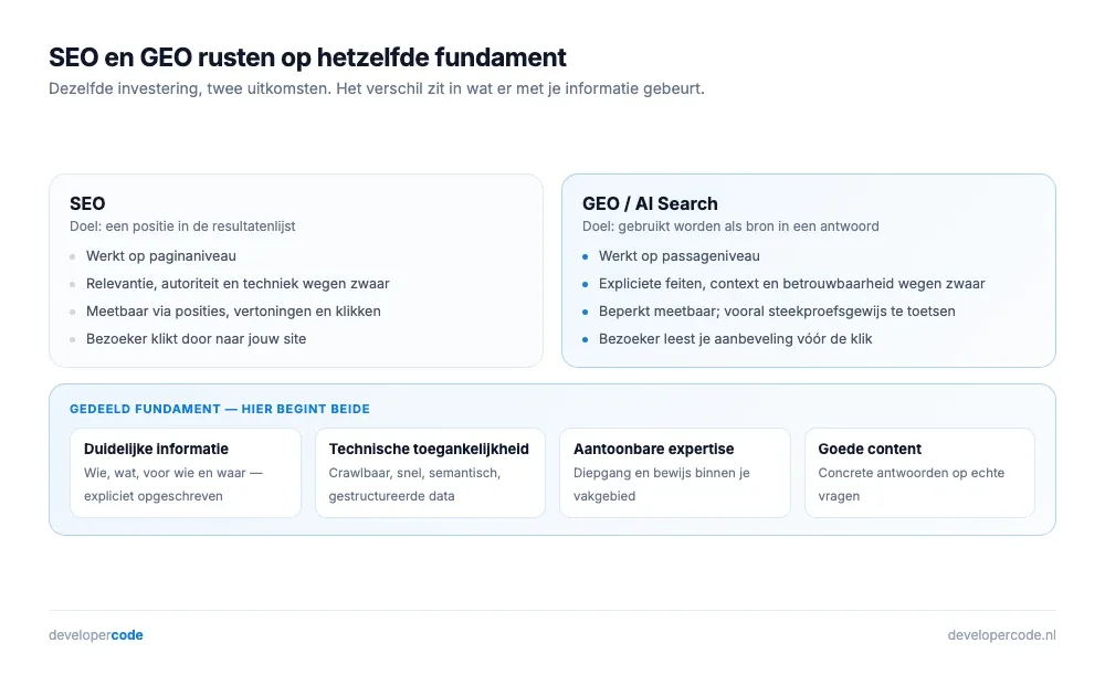 Hoe SEO en GEO op hetzelfde fundament rusten en waar ze van elkaar verschillen