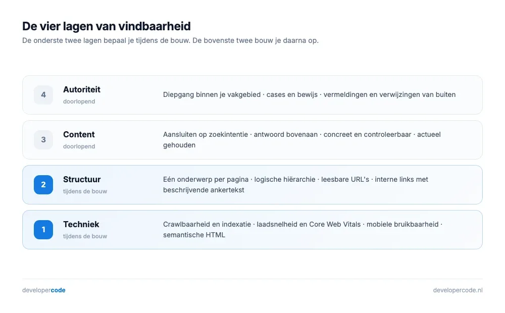 De vier lagen van SEO in een website: techniek, structuur, content en autoriteit
