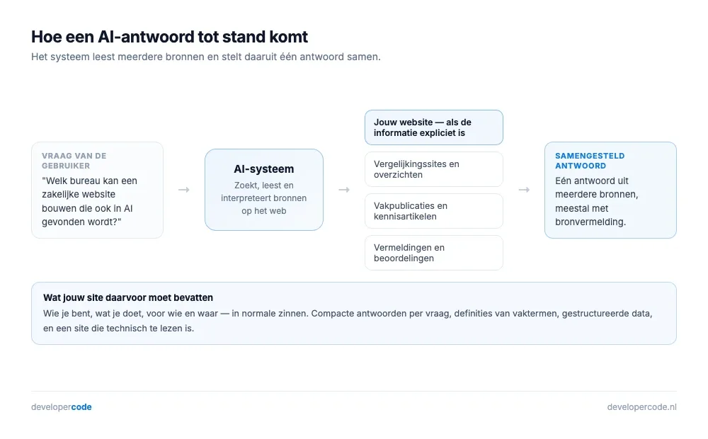 Hoe AI Search een antwoord samenstelt uit bronnen op het web en welke informatie daarvoor nodig is